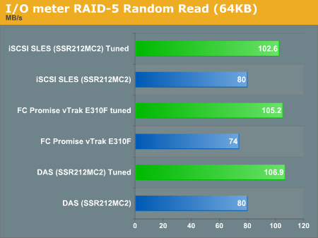 I/O Meter RAID 5 Random Read (64KB)